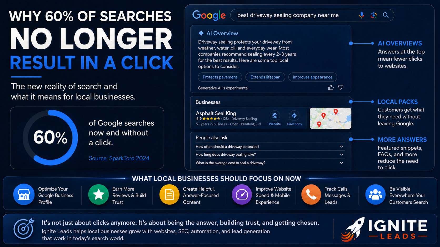 Infographic explaining why 60% of Google searches no longer result in a click, with AI Overviews, Local Packs, and People Also Ask examples.